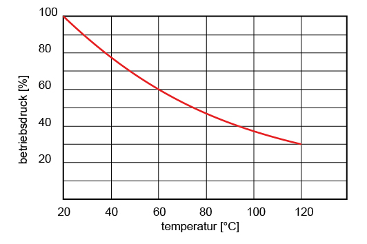 PA_cisnienie_temperatura_DE Abhängigkeit des Betriebsdrucks von der Temperatur für Schläuche aus PA (Nylon)