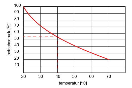 PCV_ciśnienie_temp_DE Abhängigkeit des Betriebsdrucks von der Temperatur für Schläuche aus PVC