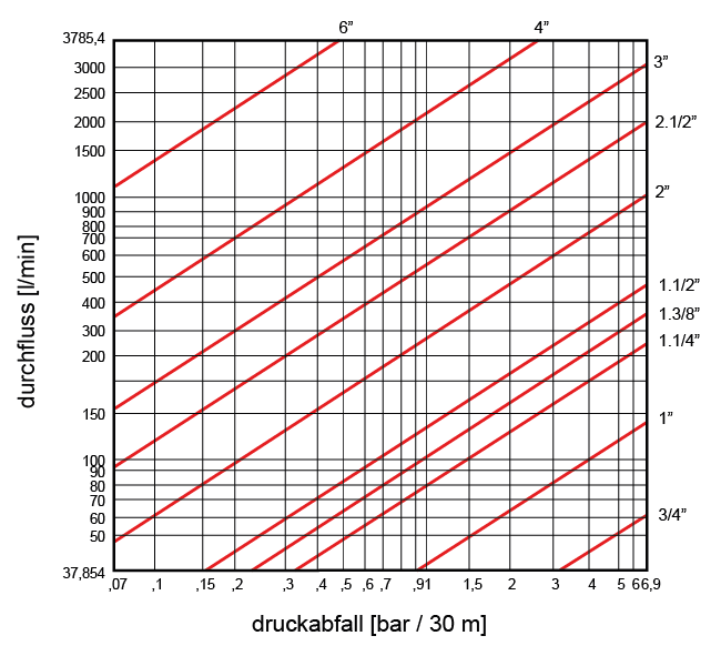 Druckabfall in Schläuchen für Öl