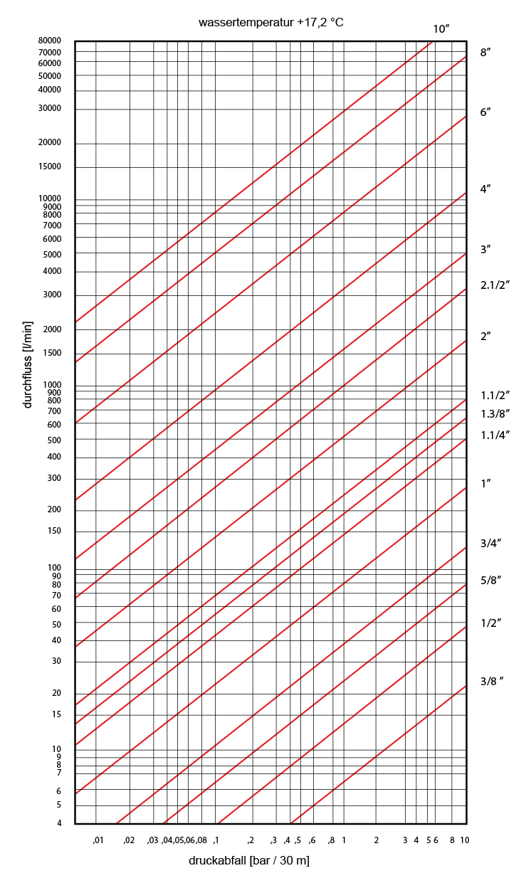 Druckabfall in Schläuchen für Wasser