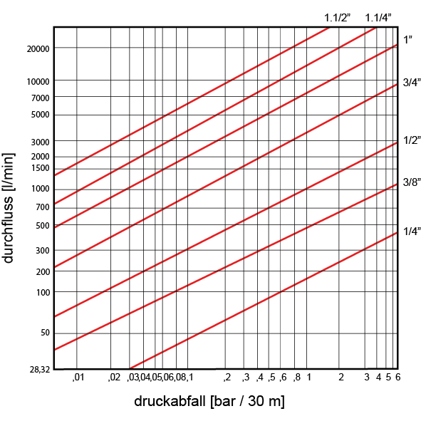 Druckabfall in Schläuchen für Luft